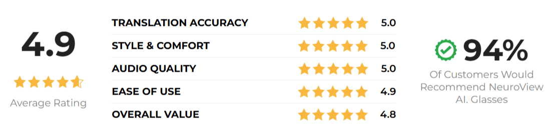 NeuroView AI Glasses overall ratings