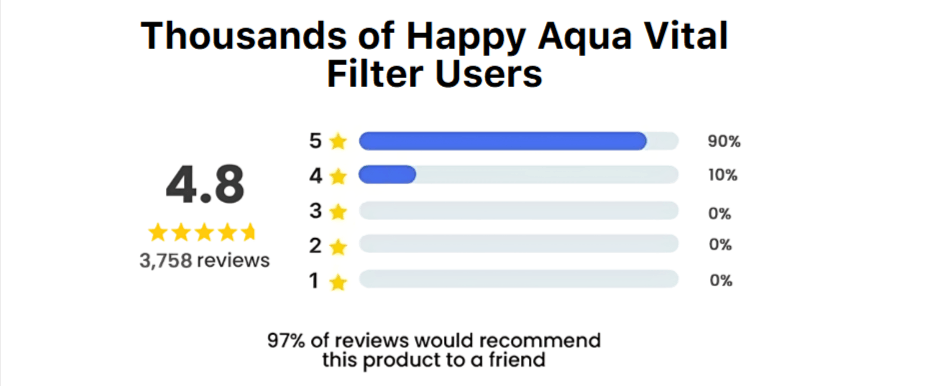 Aqua Vital Filter Customer Reviews