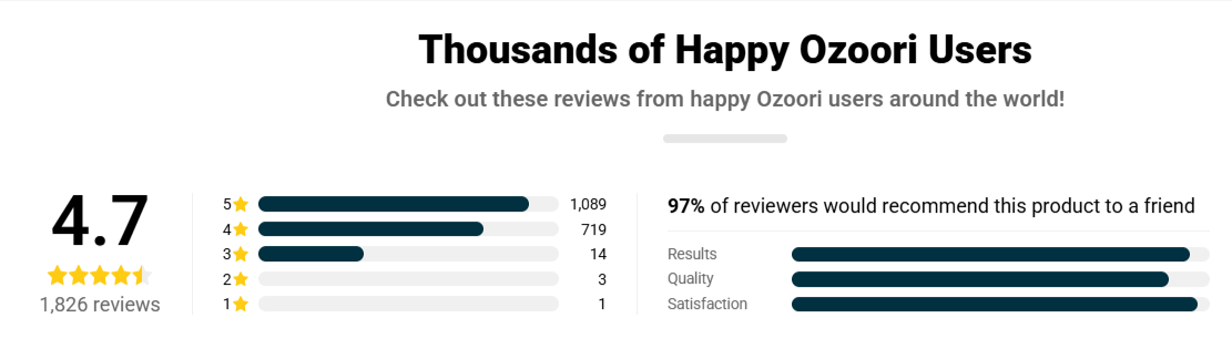 Ozoori Fridge Deodoriser overall ratings