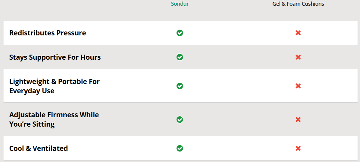 Sondur Travel Cushion vs Others
